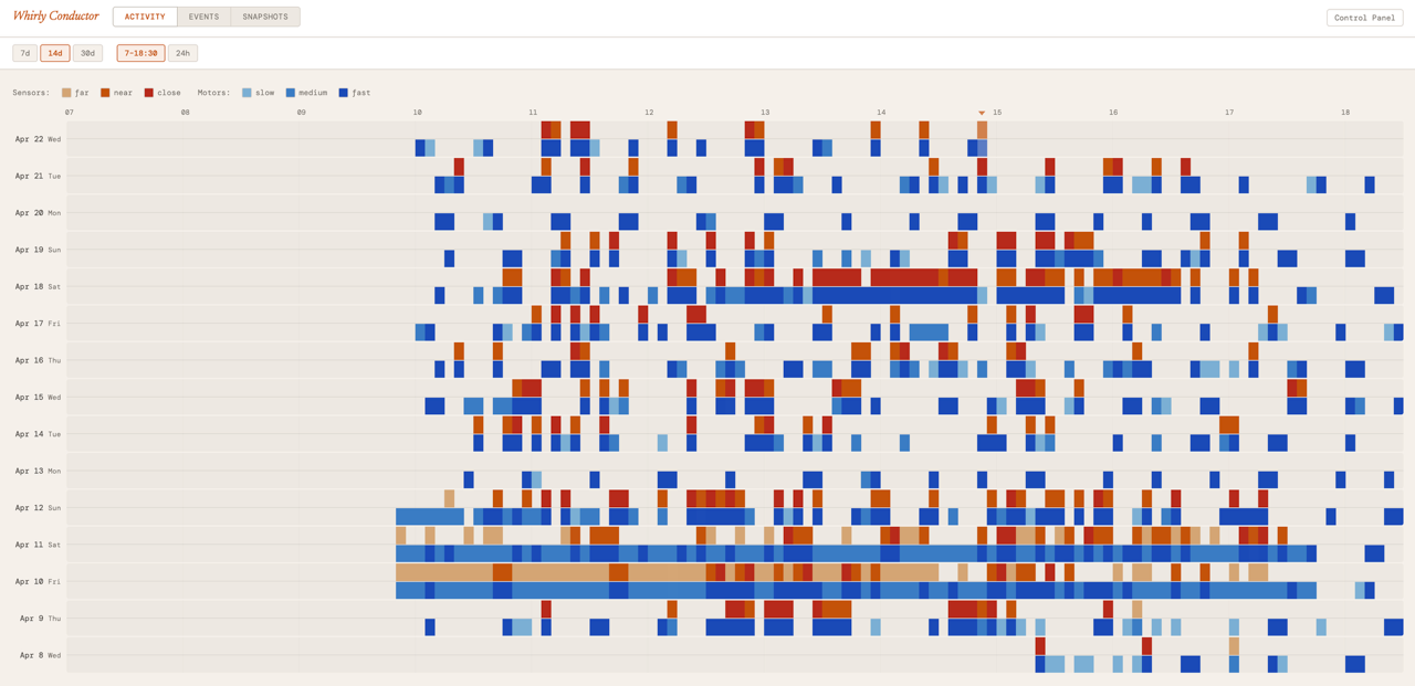 Activity timeline coloured by sensor proximity and motor speed across two weeks, showing when visitors were present and the motors were running